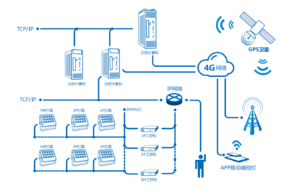 上海申字形高架景觀照明與涂裝整治工程 2020神燈獎申報工程