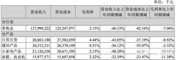 蘇寧易購漲停迎“ST”！去年虧432億，今年如何沖盈利？關鍵看好三件大事